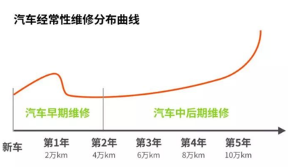 汽车延保服务到底要不要买?